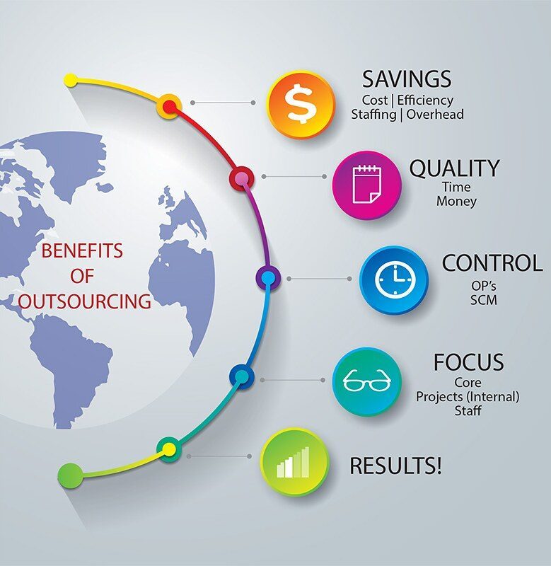 Benefits of outsourcing
